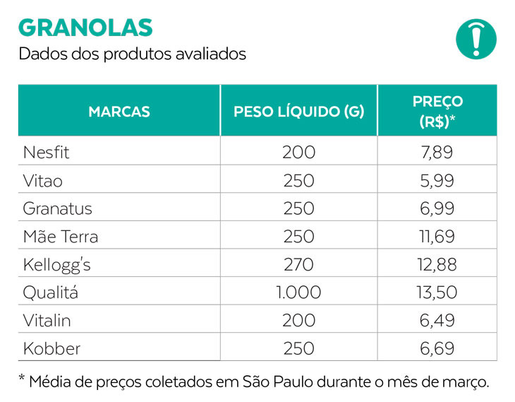 Marcas de granola são avaliadas pela PROTESTE. Veja as melhores (e piores)