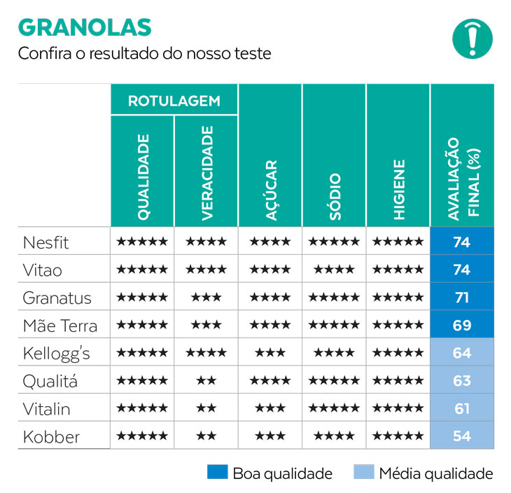 Marcas de granola são avaliadas pela PROTESTE. Veja as melhores (e piores)
