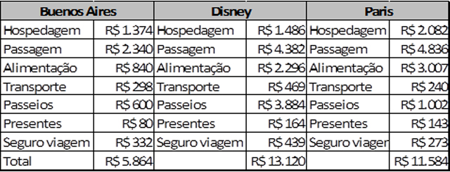 tabela-viagem