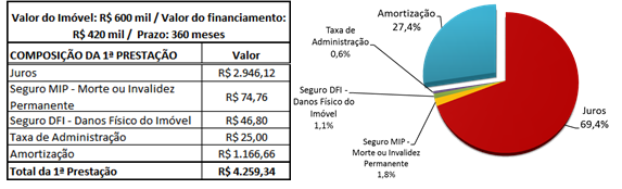 amortização