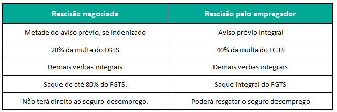 Saiba o que muda no seguro desemprego após reforma trabalhista