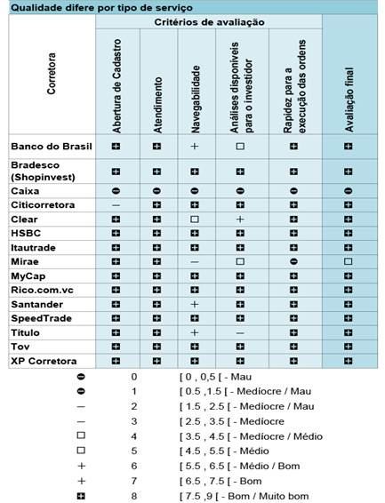 lista de corretoras de valores qual criptomoeda melhor para negociação